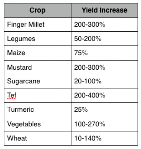 SCI Yield Increases Reported