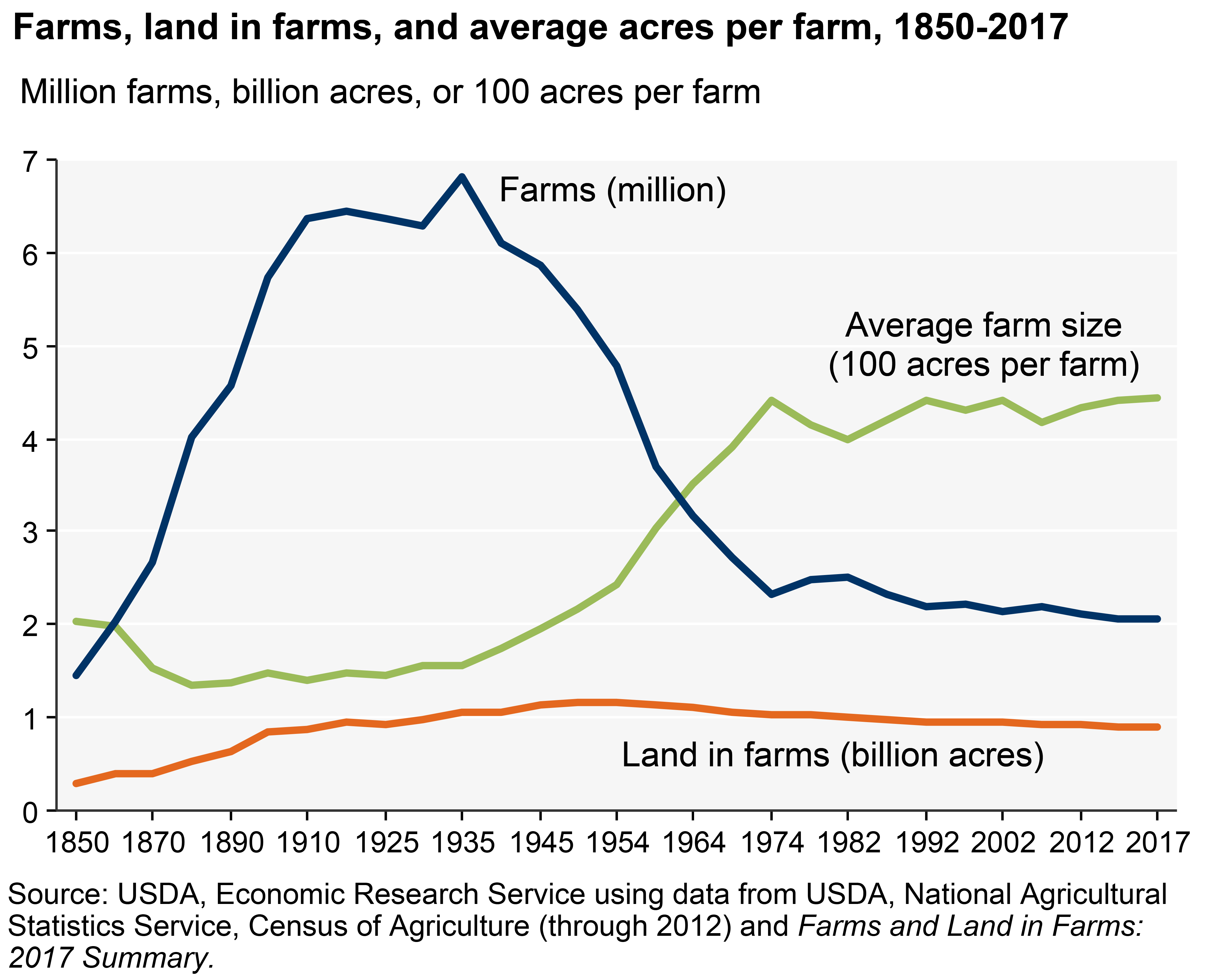 US Agriculture Needs a 21stCentury New Deal Independent Science News