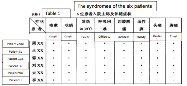 The-Syndromes-of-the-six-Mojiang-Mine-patients-600x276.png